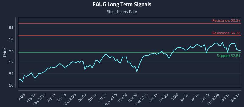FAUG Long Term Analysis for February 17 2026 FAUG Long Term Analysis for February 17 2026