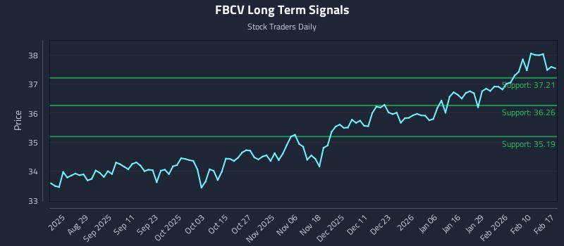 FBCV Long Term Analysis for February 17 2026 FBCV Long Term Analysis for February 17 2026