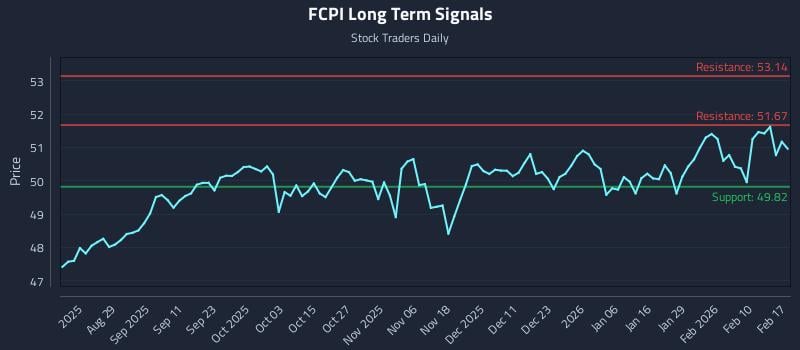 FCPI Long Term Analysis for February 17 2026