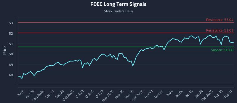 FDEC Long Term Analysis for February 17 2026 FDEC Long Term Analysis for February 17 2026