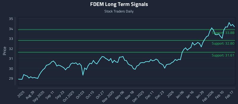 FDEM Long Term Analysis for February 17 2026 FDEM Long Term Analysis for February 17 2026