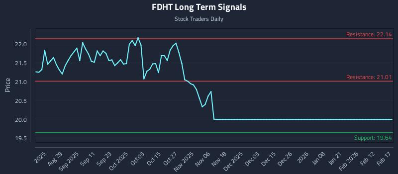 FDHT Long Term Analysis for February 17 2026
