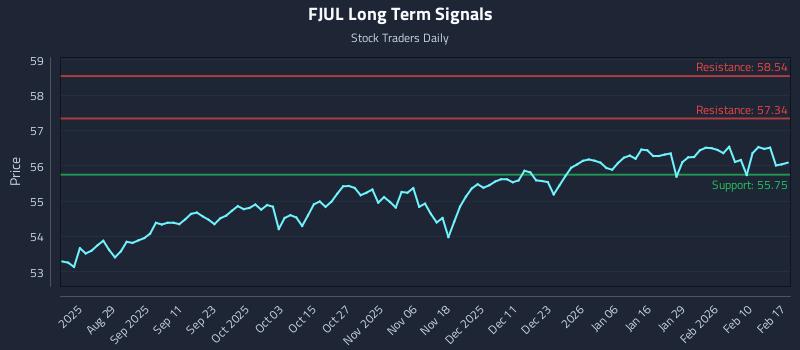 FJUL Long Term Analysis for February 17 2026