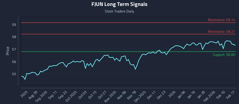 FJUN Long Term Analysis for February 17 2026 FJUN Long Term Analysis for February 17 2026