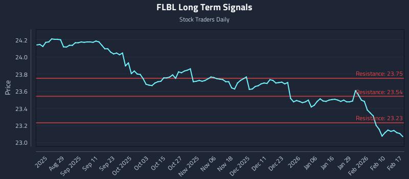 FLBL Long Term Analysis for February 17 2026