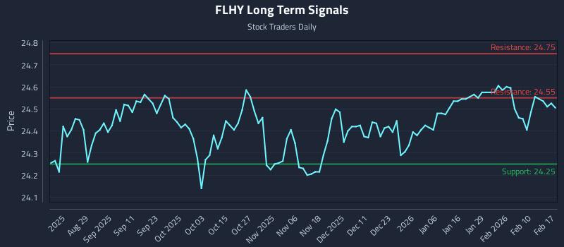 FLHY Long Term Analysis for February 17 2026 FLHY Long Term Analysis for February 17 2026