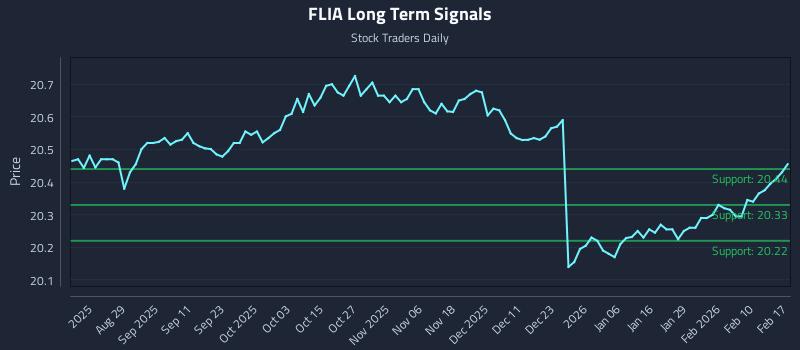 FLIA Long Term Analysis for February 17 2026