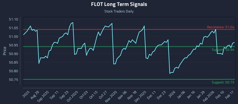 FLOT Long Term Analysis for February 17 2026 FLOT Long Term Analysis for February 17 2026