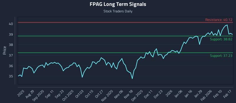 FPAG Long Term Analysis for February 17 2026 FPAG Long Term Analysis for February 17 2026