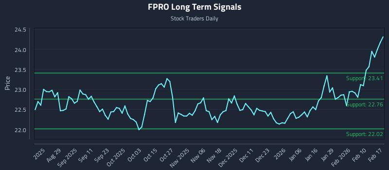 FPRO Long Term Analysis for February 17 2026