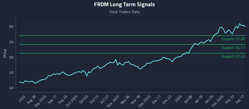 FRDM Long Term Analysis for February 17 2026 FRDM Long Term Analysis for February 17 2026