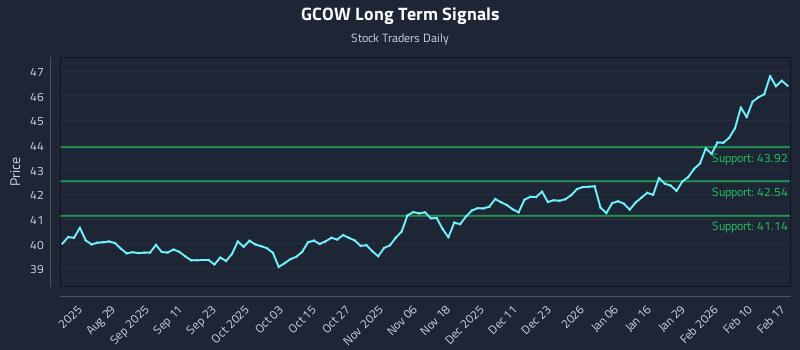 GCOW Long Term Analysis for February 17 2026