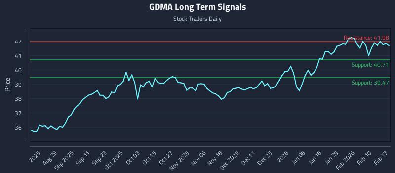 GDMA Long Term Analysis for February 17 2026
