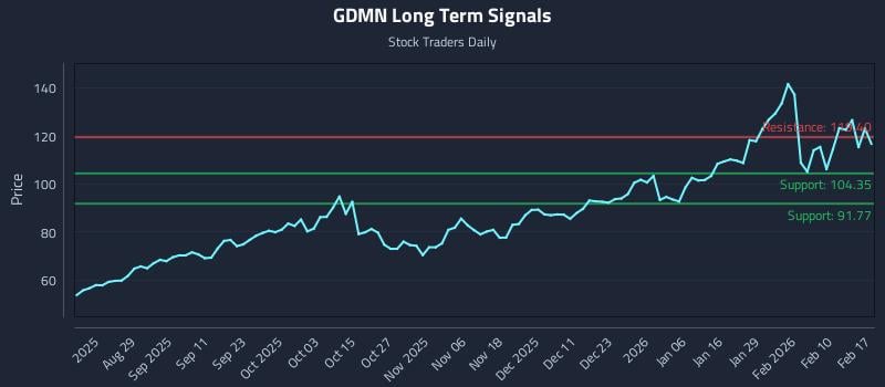 GDMN Long Term Analysis for February 17 2026