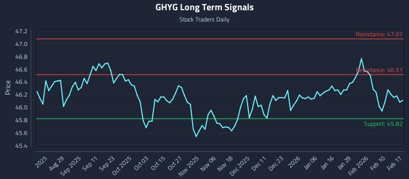 GHYG Long Term Analysis for February 17 2026 GHYG Long Term Analysis for February 17 2026