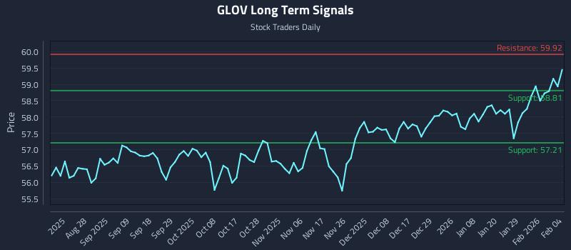 GLOV Long Term Analysis for February 17 2026