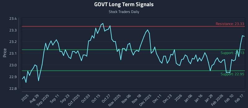 GOVT Long Term Analysis for February 17 2026