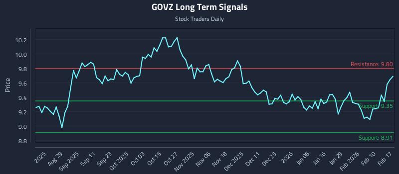 GOVZ Long Term Analysis for February 17 2026