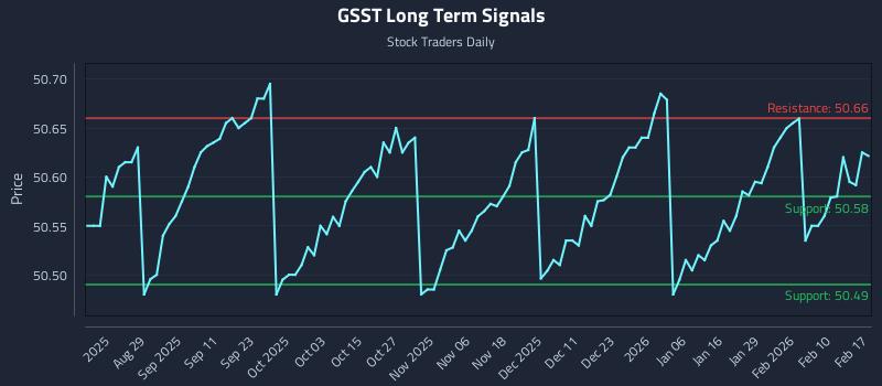 GSST Long Term Analysis for February 17 2026 GSST Long Term Analysis for February 17 2026