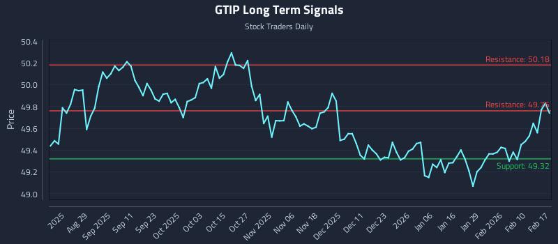 GTIP Long Term Analysis for February 17 2026