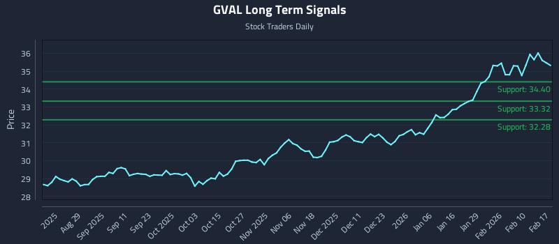 GVAL Long Term Analysis for February 17 2026 GVAL Long Term Analysis for February 17 2026