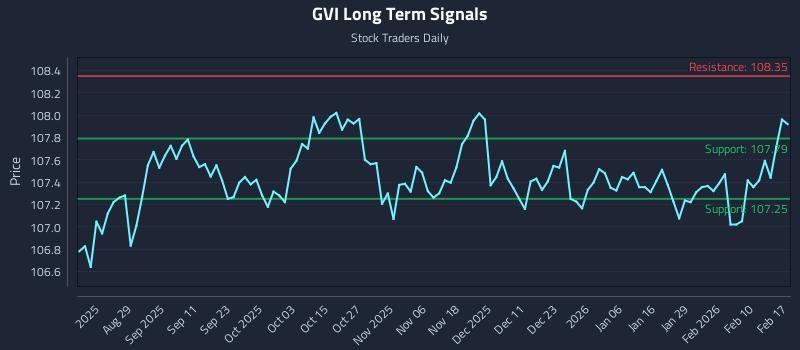 GVI Long Term Analysis for February 17 2026