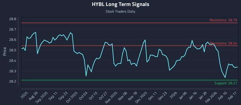 HYBL Long Term Analysis for February 17 2026