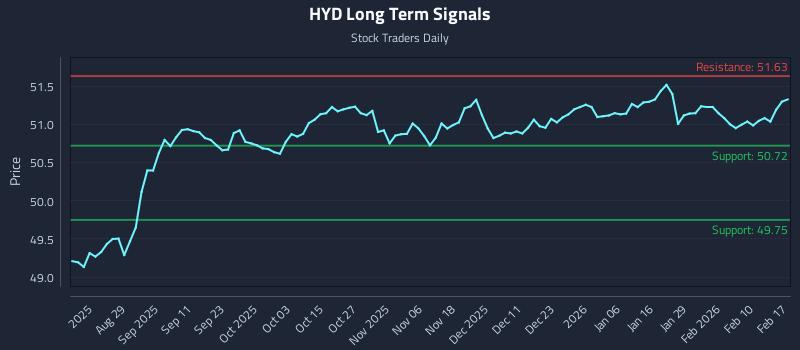 HYD Long Term Analysis for February 17 2026 HYD Long Term Analysis for February 17 2026