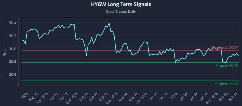 HYGW Long Term Analysis for February 17 2026 HYGW Long Term Analysis for February 17 2026