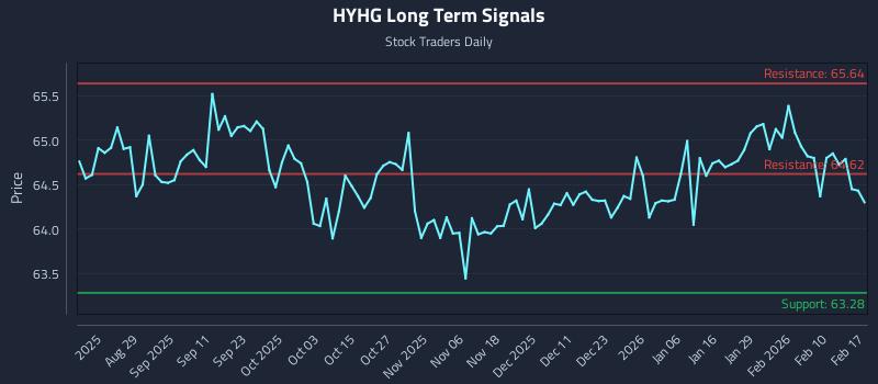 HYHG Long Term Analysis for February 17 2026