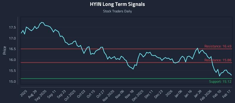 HYIN Long Term Analysis for February 17 2026