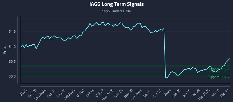 IAGG Long Term Analysis for February 17 2026