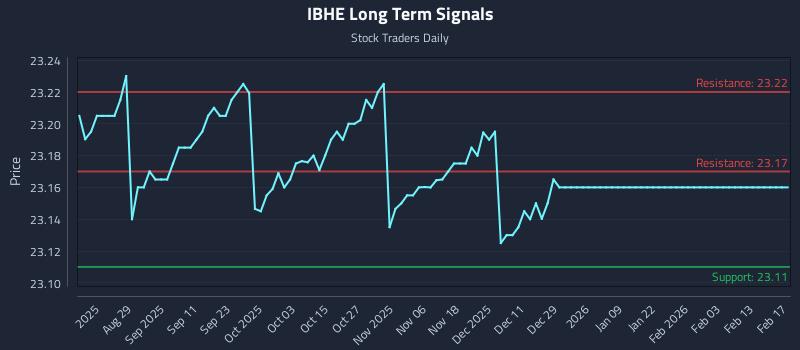 IBHE Long Term Analysis for February 17 2026 IBHE Long Term Analysis for February 17 2026