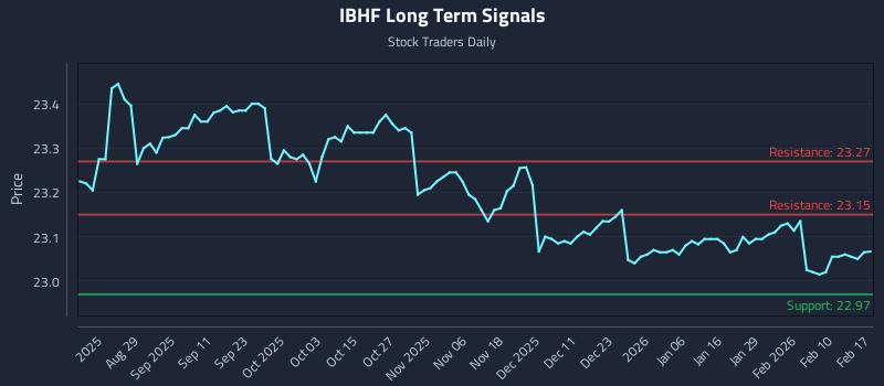IBHF Long Term Analysis for February 17 2026 IBHF Long Term Analysis for February 17 2026