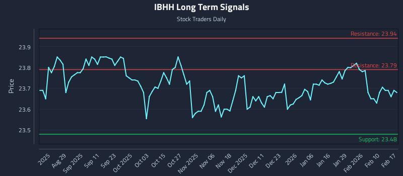 IBHH Long Term Analysis for February 17 2026