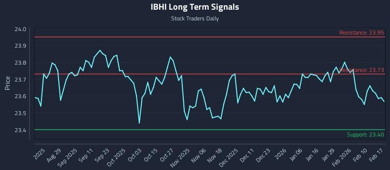 IBHI Long Term Analysis for February 17 2026 IBHI Long Term Analysis for February 17 2026