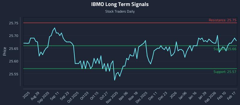 IBMO Long Term Analysis for February 17 2026 IBMO Long Term Analysis for February 17 2026