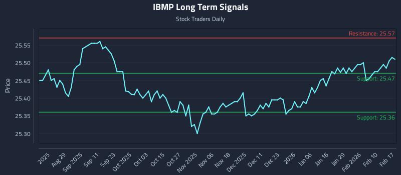 IBMP Long Term Analysis for February 17 2026