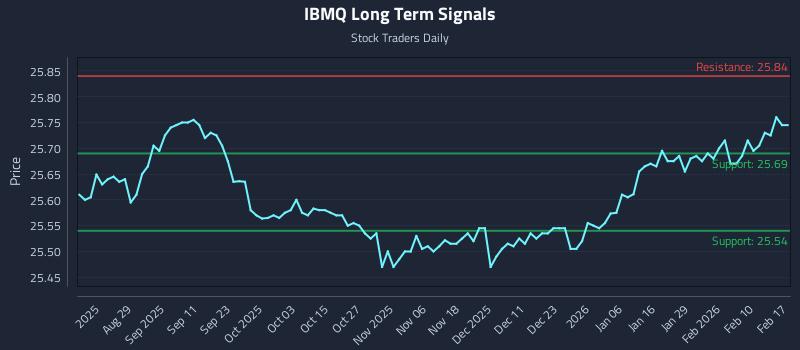 IBMQ Long Term Analysis for February 17 2026