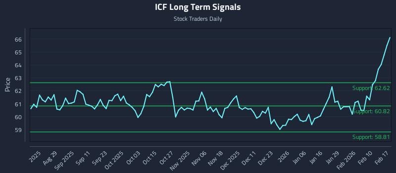 ICF Long Term Analysis for February 17 2026