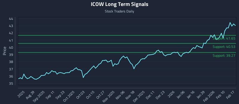 ICOW Long Term Analysis for February 17 2026 ICOW Long Term Analysis for February 17 2026