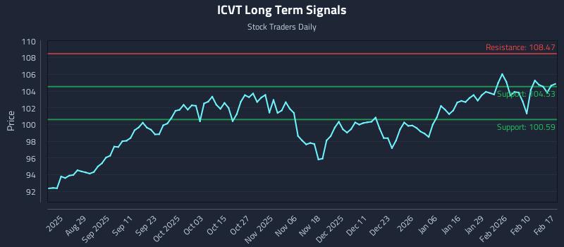 ICVT Long Term Analysis for February 17 2026 ICVT Long Term Analysis for February 17 2026