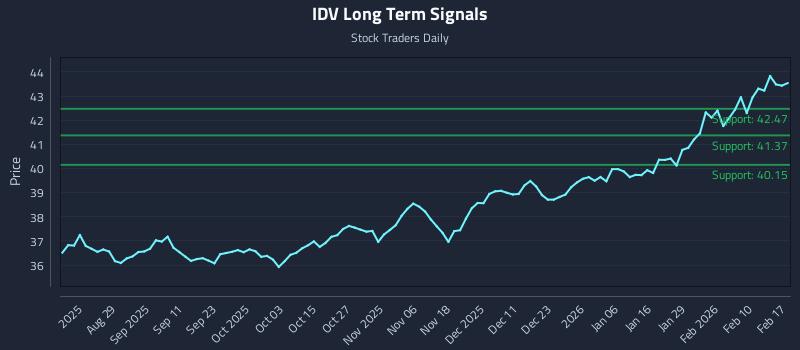 IDV Long Term Analysis for February 17 2026 IDV Long Term Analysis for February 17 2026