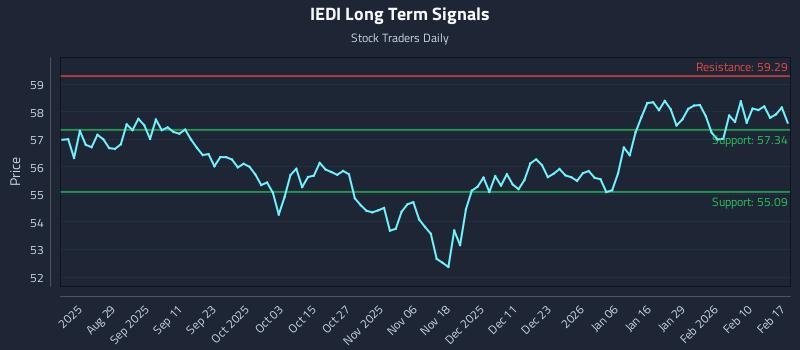 IEDI Long Term Analysis for February 17 2026 IEDI Long Term Analysis for February 17 2026