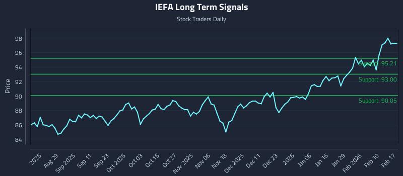 IEFA Long Term Analysis for February 17 2026