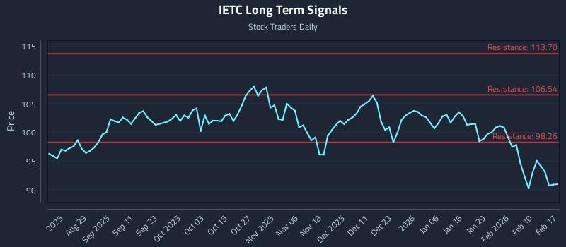 IETC Long Term Analysis for February 17 2026