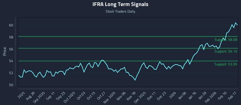 IFRA Long Term Analysis for February 17 2026