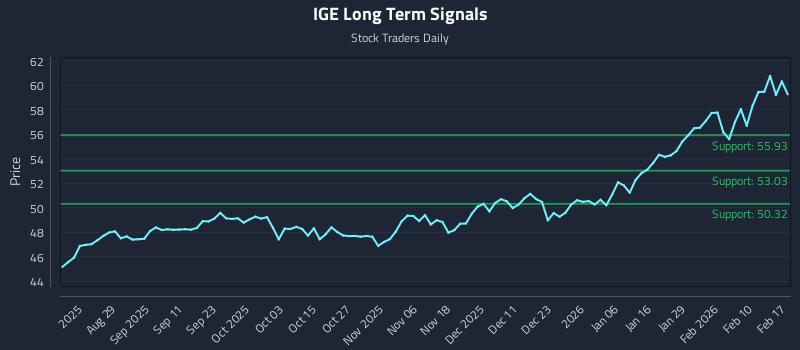 IGE Long Term Analysis for February 17 2026
