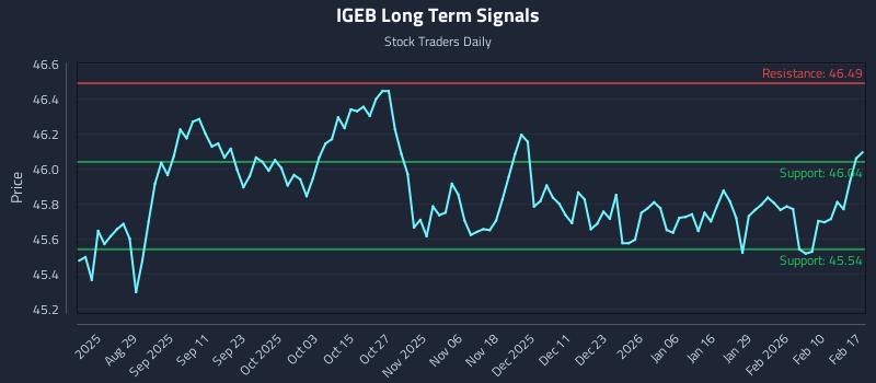 IGEB Long Term Analysis for February 17 2026 IGEB Long Term Analysis for February 17 2026