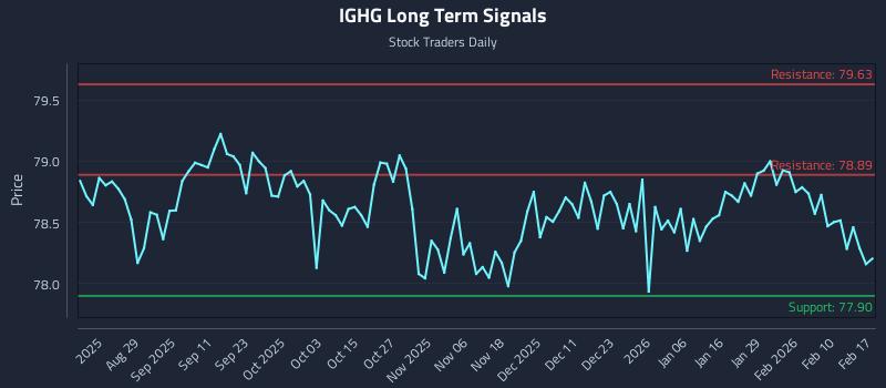 IGHG Long Term Analysis for February 17 2026